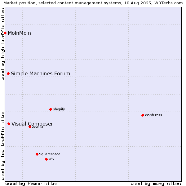 Market position of Visual Composer vs. Simple Machines Forum vs. MoinMoin