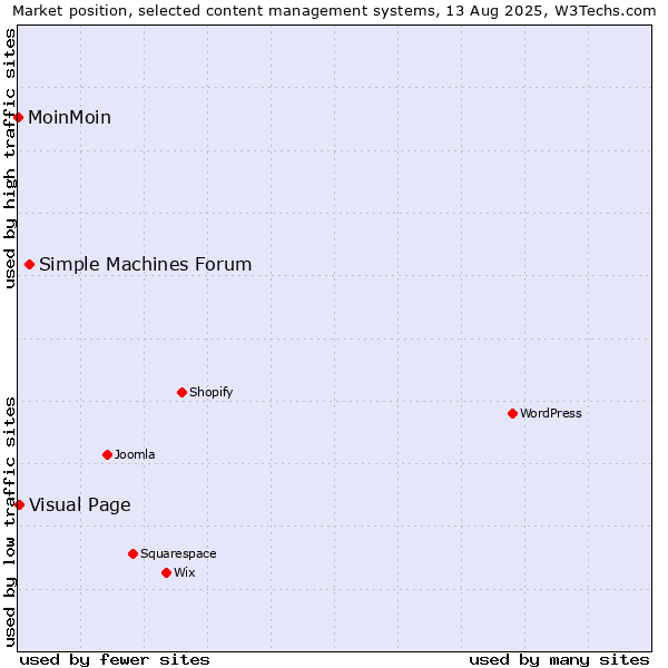 Market position of Simple Machines Forum vs. Visual Page vs. MoinMoin