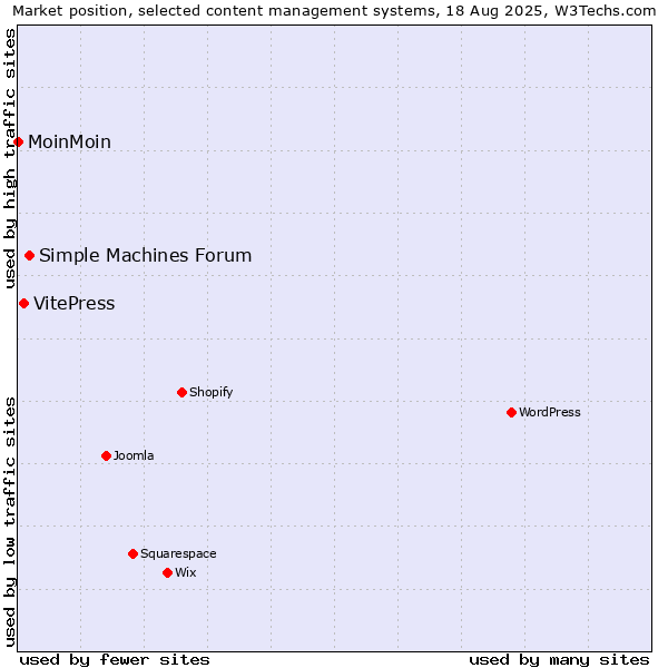 Market position of Simple Machines Forum vs. VitePress vs. MoinMoin