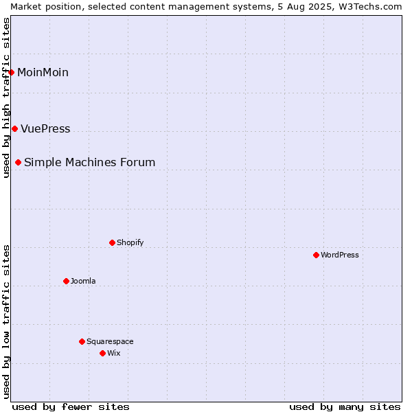 Market position of Simple Machines Forum vs. VuePress vs. MoinMoin