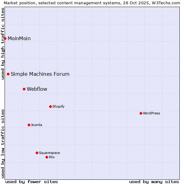 Market position of Webflow vs. Simple Machines Forum vs. MoinMoin