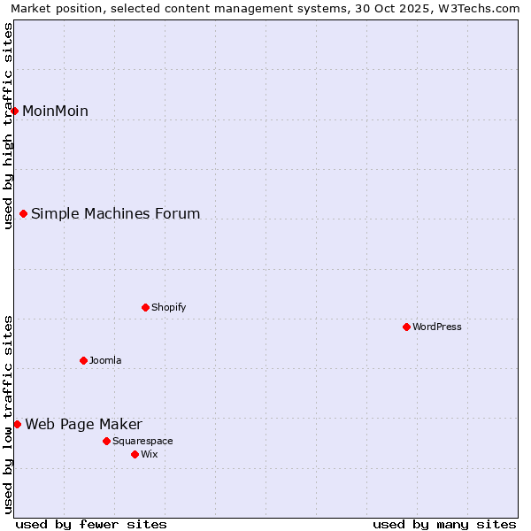 Market position of Simple Machines Forum vs. Web Page Maker vs. MoinMoin