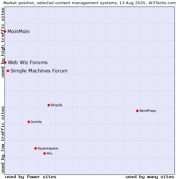 Market position of Simple Machines Forum vs. Web Wiz Forums vs. MoinMoin