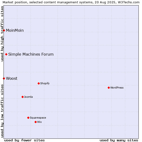 Market position of Simple Machines Forum vs. MoinMoin vs. Woost