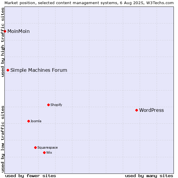 Market position of WordPress vs. Simple Machines Forum vs. MoinMoin