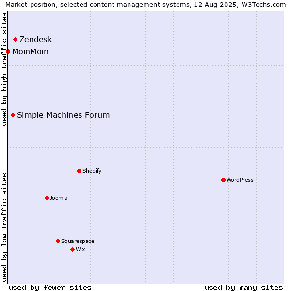 Market position of Zendesk vs. Simple Machines Forum vs. MoinMoin
