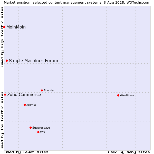 Market position of Simple Machines Forum vs. Zoho Commerce vs. MoinMoin