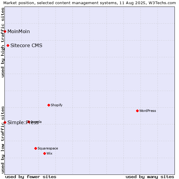 Market position of Sitecore CMS vs. MoinMoin vs. Simple:Press