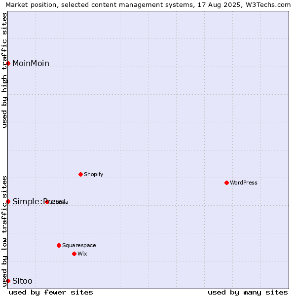 Market position of MoinMoin vs. Simple:Press vs. Sitoo