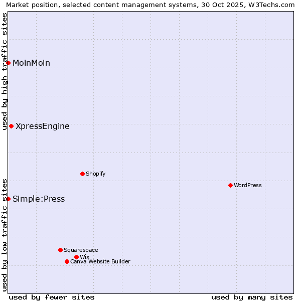 Market position of XpressEngine vs. MoinMoin vs. Simple:Press