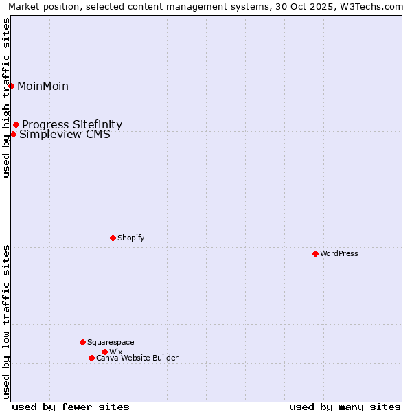 Market position of Progress Sitefinity vs. Simpleview CMS vs. MoinMoin