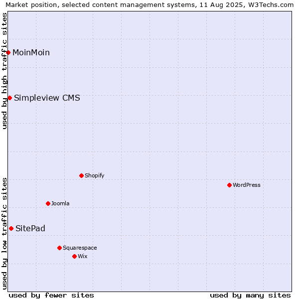 Market position of SitePad vs. Simpleview CMS vs. MoinMoin