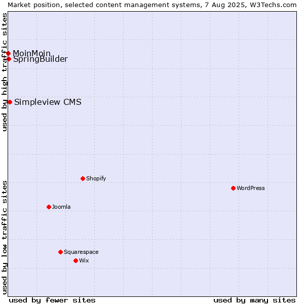 Market position of Simpleview CMS vs. SpringBuilder vs. MoinMoin