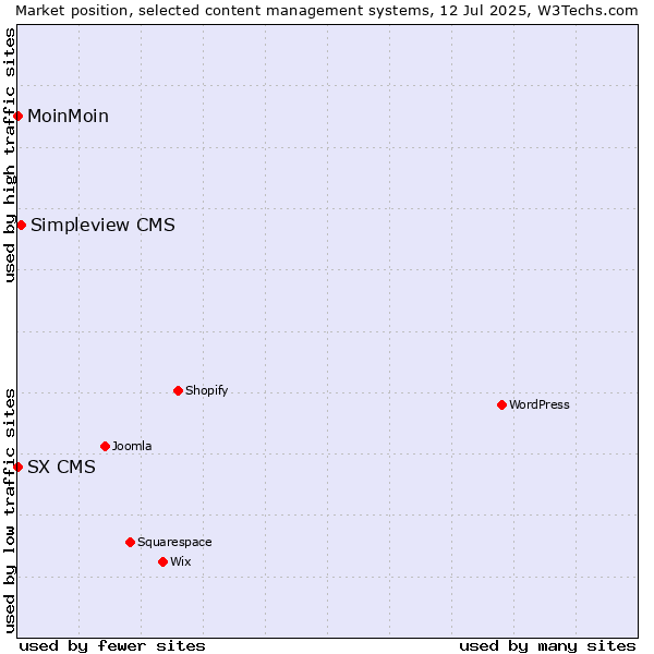 Market position of Simpleview CMS vs. MoinMoin vs. SX CMS