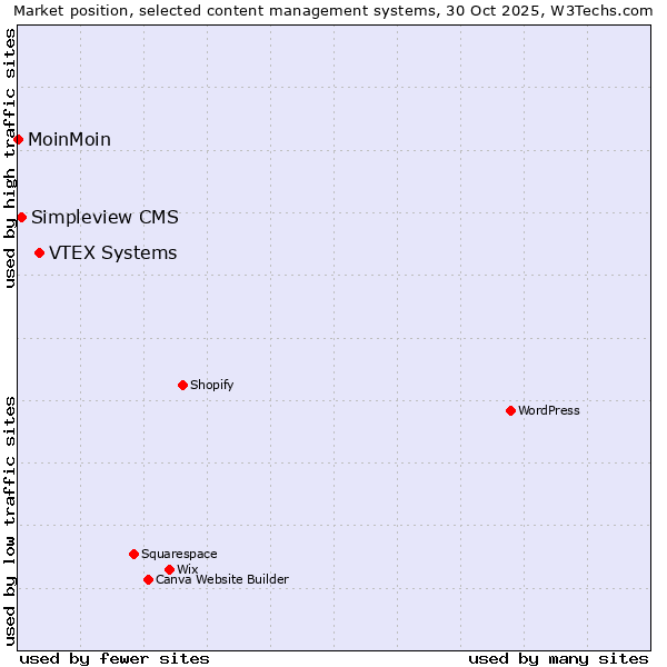 Market position of VTEX Systems vs. Simpleview CMS vs. MoinMoin