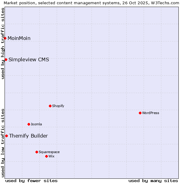 Market position of Themify Builder vs. Simpleview CMS vs. MoinMoin