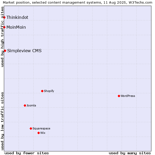 Market position of Simpleview CMS vs. MoinMoin vs. Thinkindot