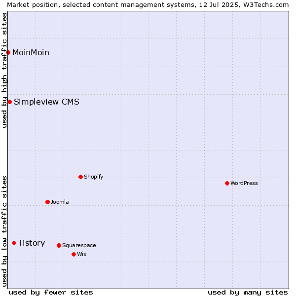 Market position of Tistory vs. Simpleview CMS vs. MoinMoin