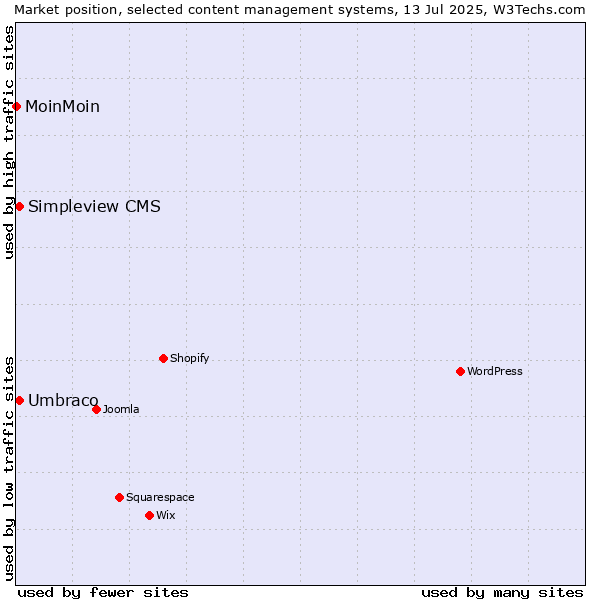 Market position of Umbraco vs. Simpleview CMS vs. MoinMoin