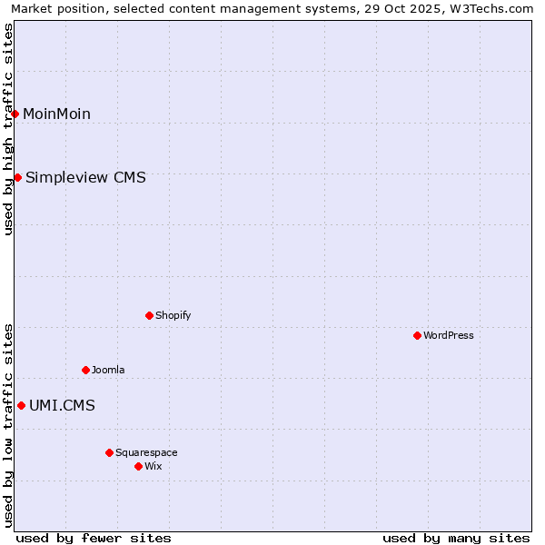Market position of UMI.CMS vs. Simpleview CMS vs. MoinMoin