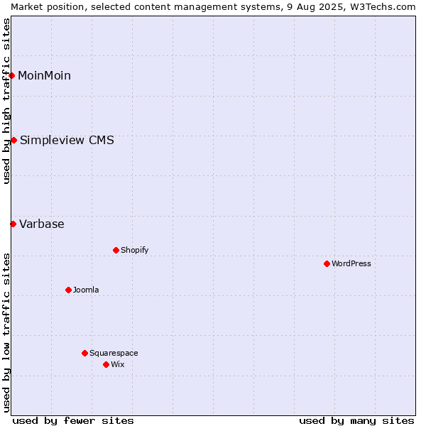 Market position of Simpleview CMS vs. Varbase vs. MoinMoin