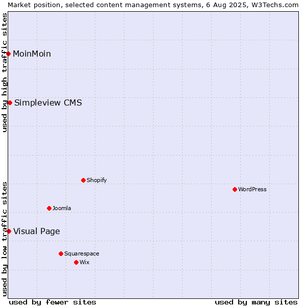 Market position of Simpleview CMS vs. Visual Page vs. MoinMoin