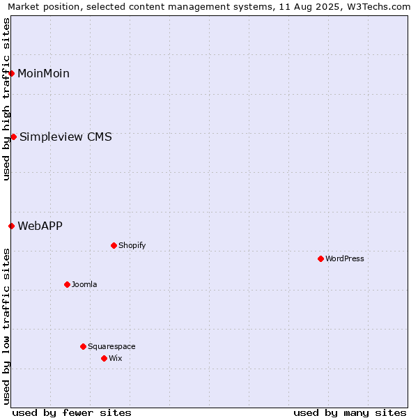 Market position of Simpleview CMS vs. MoinMoin vs. WebAPP