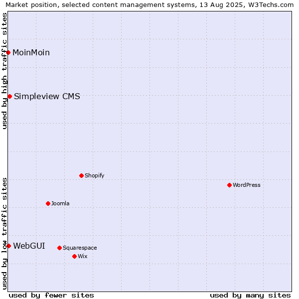 Market position of Simpleview CMS vs. WebGUI vs. MoinMoin