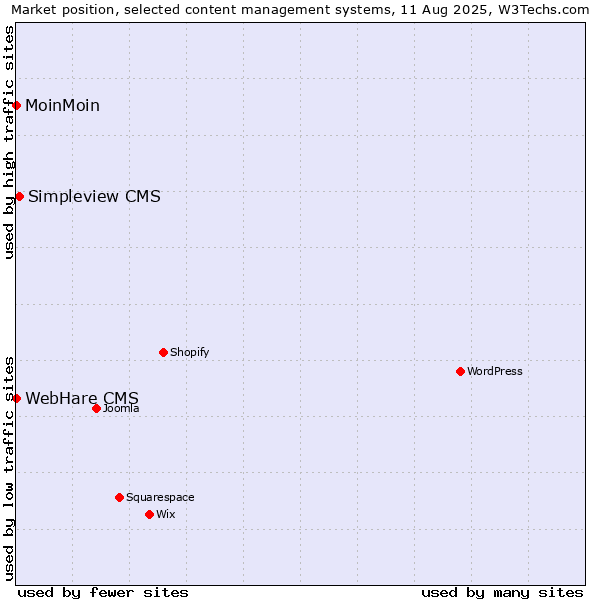Market position of Simpleview CMS vs. MoinMoin vs. WebHare CMS