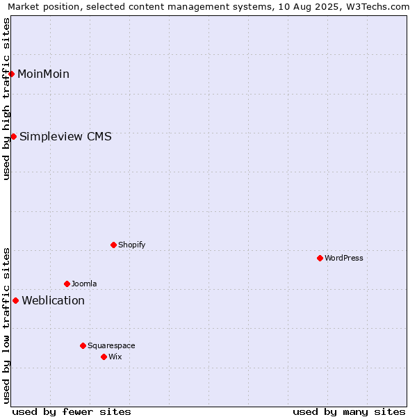 Market position of Weblication vs. Simpleview CMS vs. MoinMoin