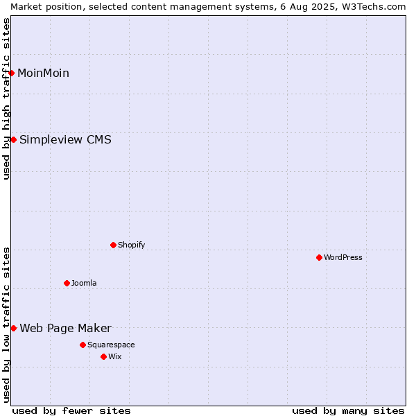 Market position of Web Page Maker vs. Simpleview CMS vs. MoinMoin
