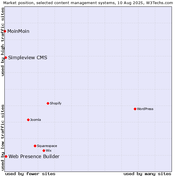 Market position of Web Presence Builder vs. Simpleview CMS vs. MoinMoin