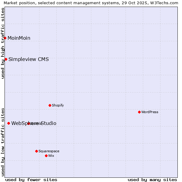 Market position of WebSphere Studio vs. Simpleview CMS vs. MoinMoin