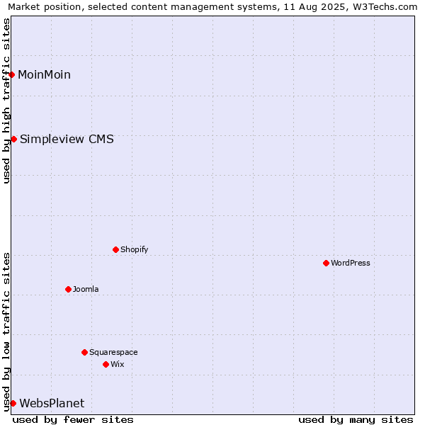 Market position of Simpleview CMS vs. WebsPlanet vs. MoinMoin