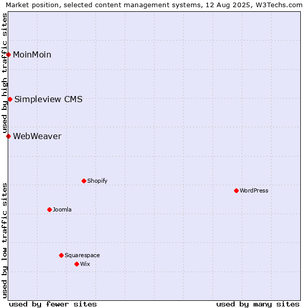 Market position of Simpleview CMS vs. MoinMoin vs. WebWeaver