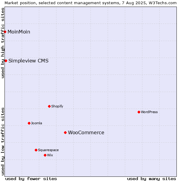 Market position of WooCommerce vs. Simpleview CMS vs. MoinMoin