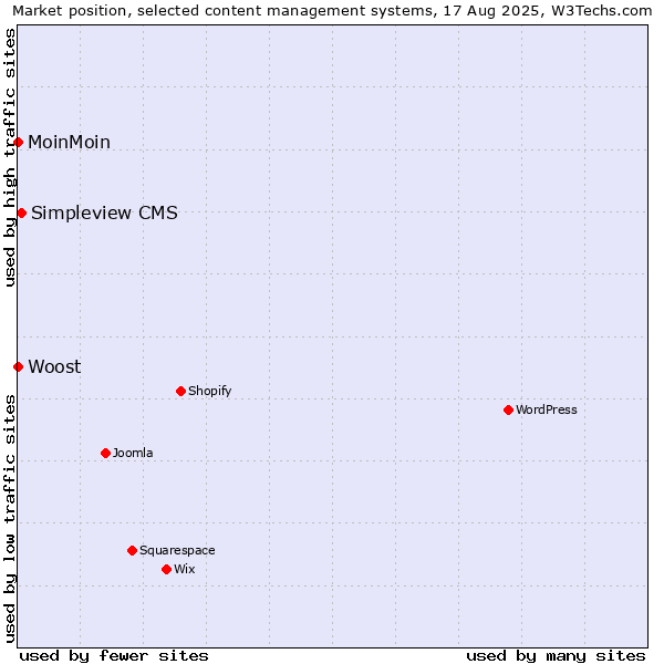 Market position of Simpleview CMS vs. MoinMoin vs. Woost