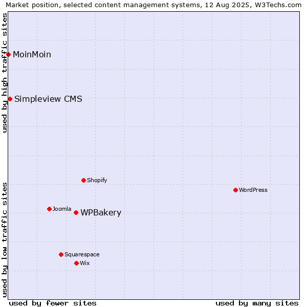 Market position of WPBakery vs. Simpleview CMS vs. MoinMoin
