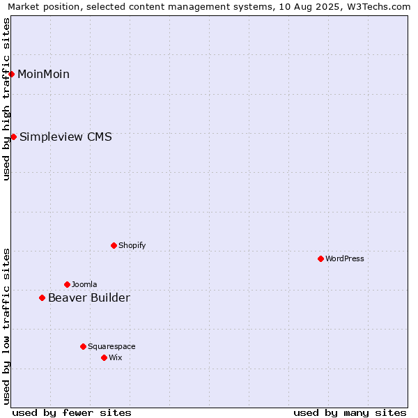 Market position of Beaver Builder vs. Simpleview CMS vs. MoinMoin