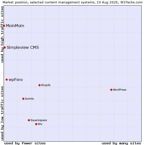 Market position of wpForo vs. Simpleview CMS vs. MoinMoin