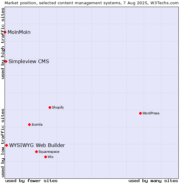 Market position of WYSIWYG Web Builder vs. Simpleview CMS vs. MoinMoin