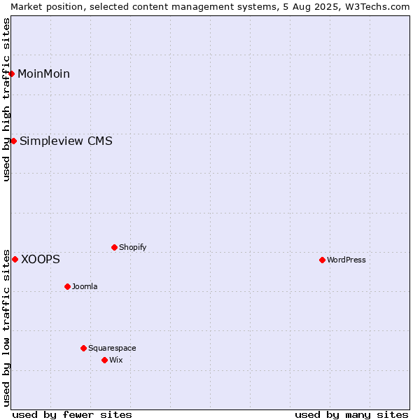 Market position of XOOPS vs. Simpleview CMS vs. MoinMoin