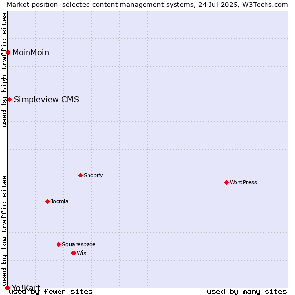 Market position of Simpleview CMS vs. MoinMoin vs. Yo!Kart