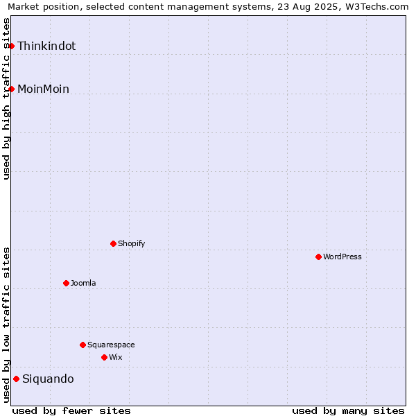 Market position of Siquando vs. MoinMoin vs. Thinkindot