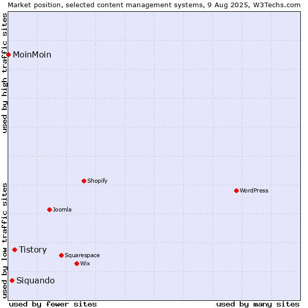 Market position of Tistory vs. Siquando vs. MoinMoin