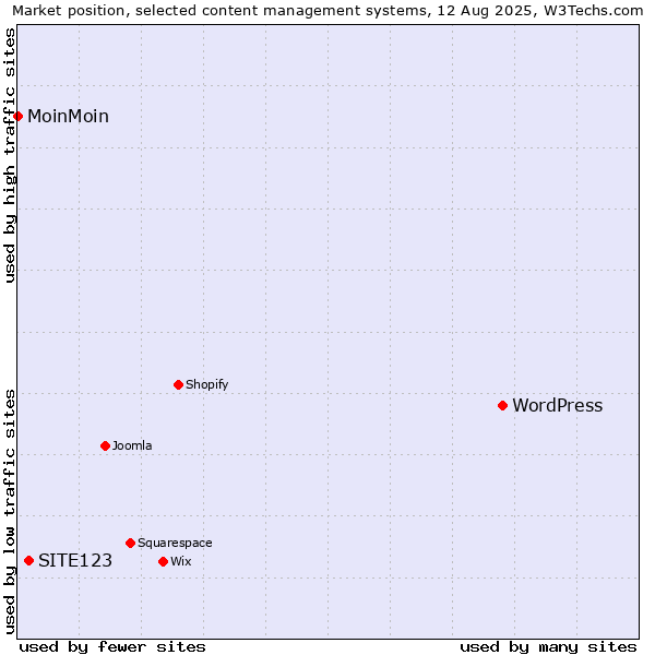 Market position of WordPress vs. SITE123 vs. MoinMoin
