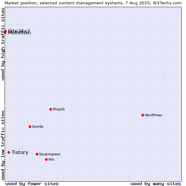 Market position of Tistory vs. Site24x7 vs. MoinMoin
