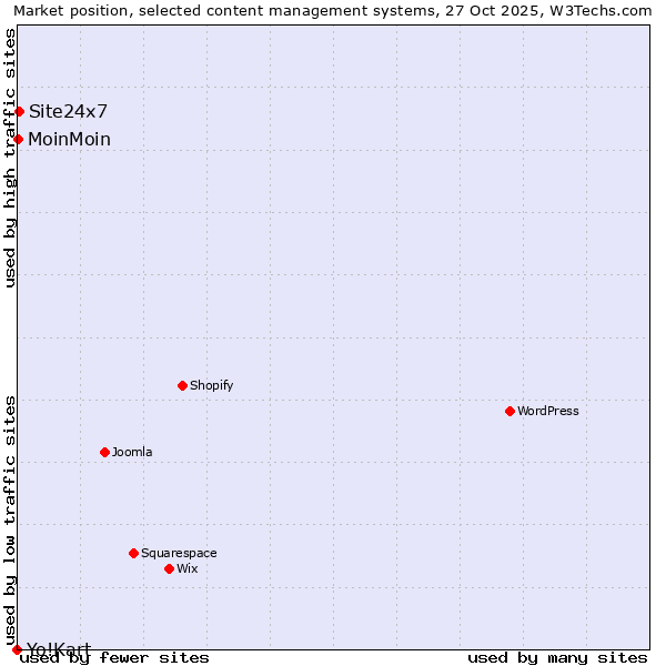 Market position of Site24x7 vs. MoinMoin vs. Yo!Kart