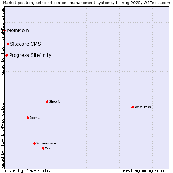 Market position of Sitecore CMS vs. Progress Sitefinity vs. MoinMoin