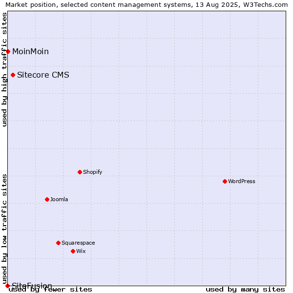 Market position of Sitecore CMS vs. MoinMoin vs. SiteFusion
